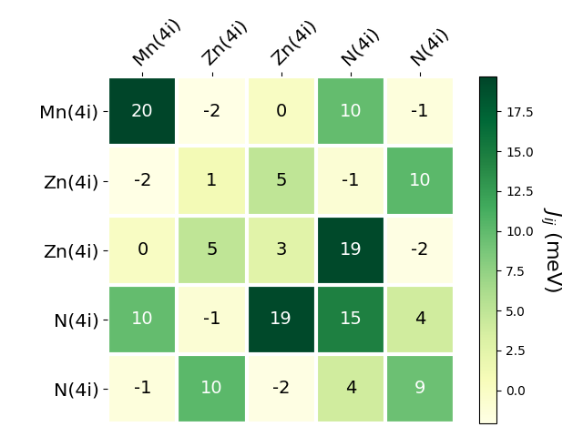 Exchange coupling parameters