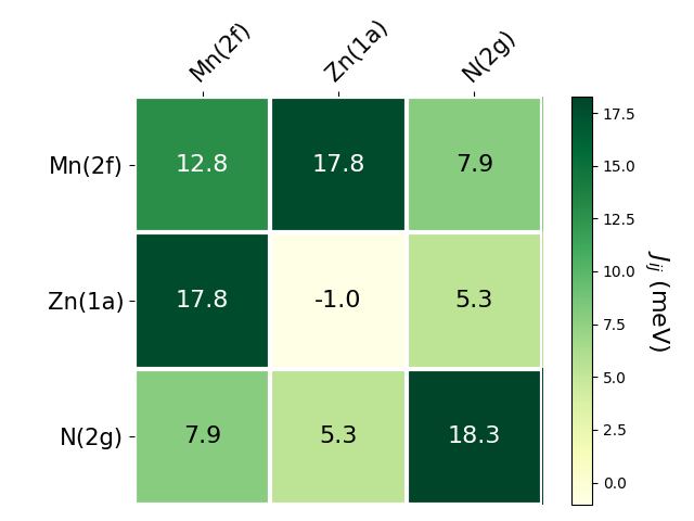 Exchange coupling parameters