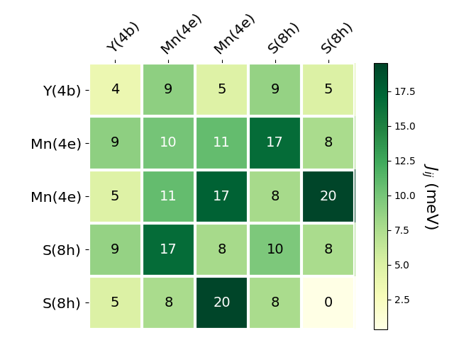 Exchange coupling parameters