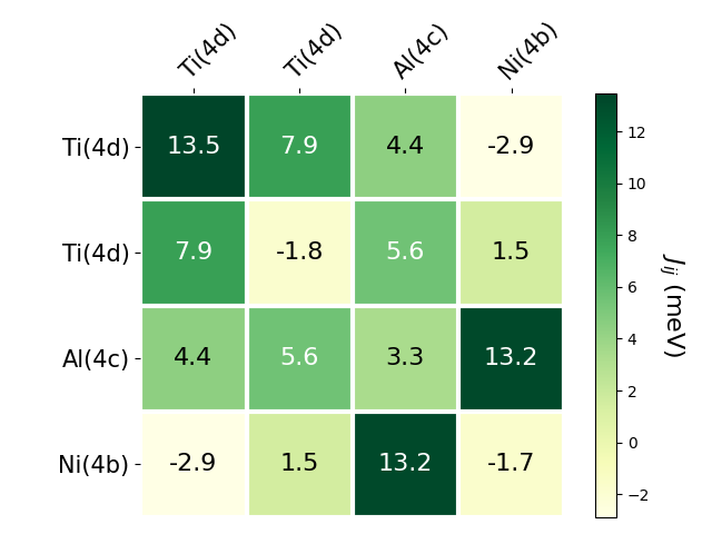 Exchange coupling parameters