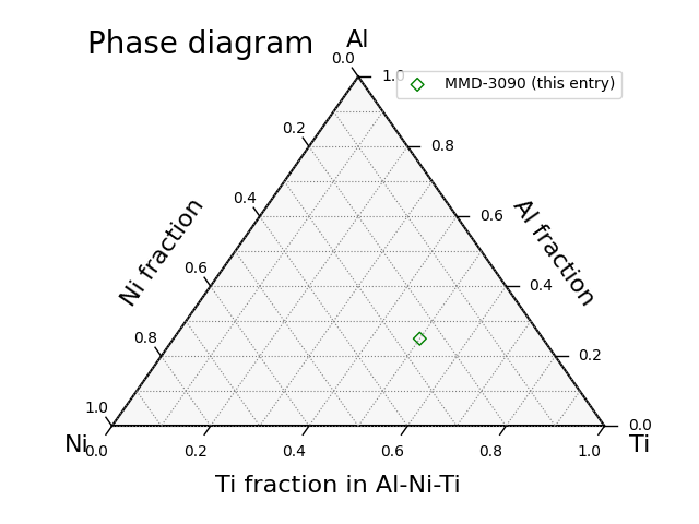 Phase diagram