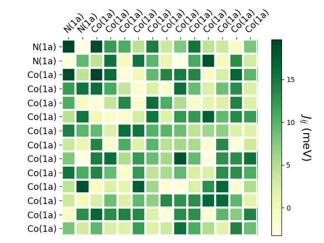 Exchange coupling parameters