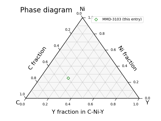 Phase diagram