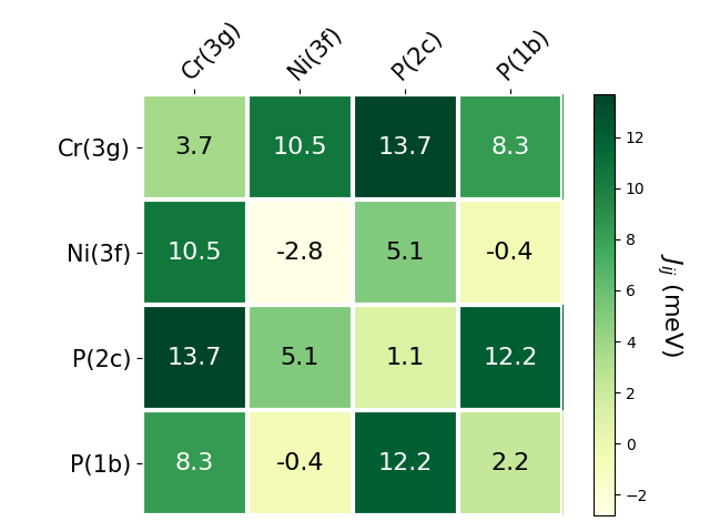 Exchange coupling parameters