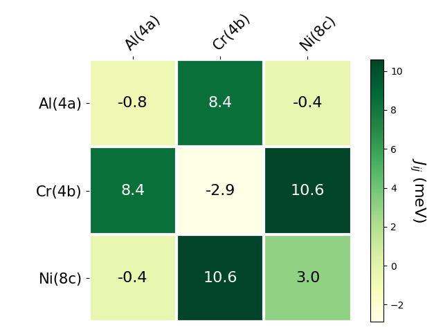 Exchange coupling parameters