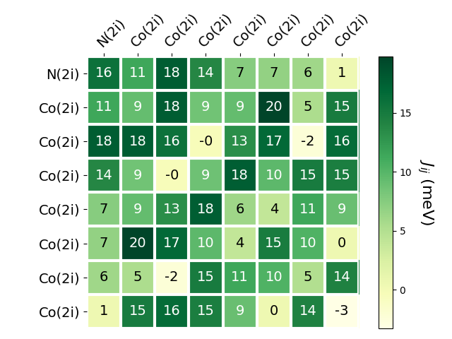 Exchange coupling parameters