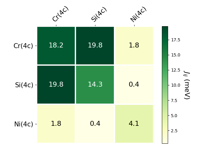 Exchange coupling parameters