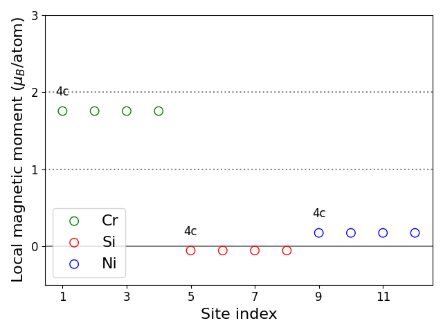 Local magnetic moments