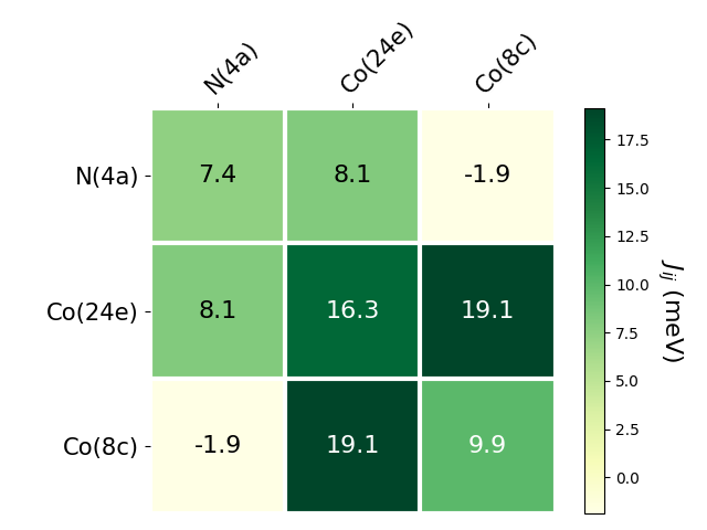 Exchange coupling parameters