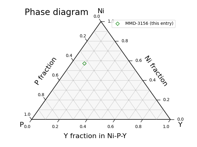 Phase diagram