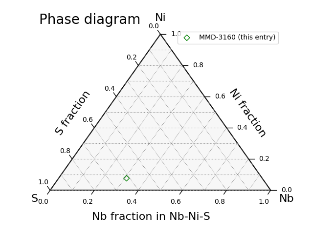 Phase diagram