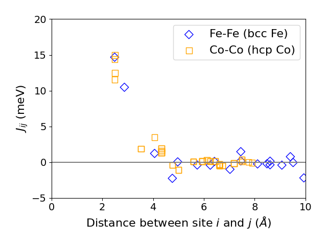 Exchange coupling parameters