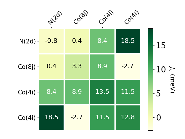 Exchange coupling parameters