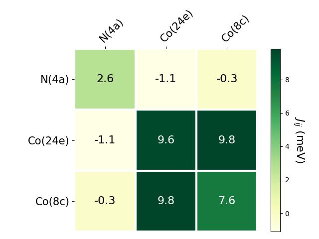 Exchange coupling parameters