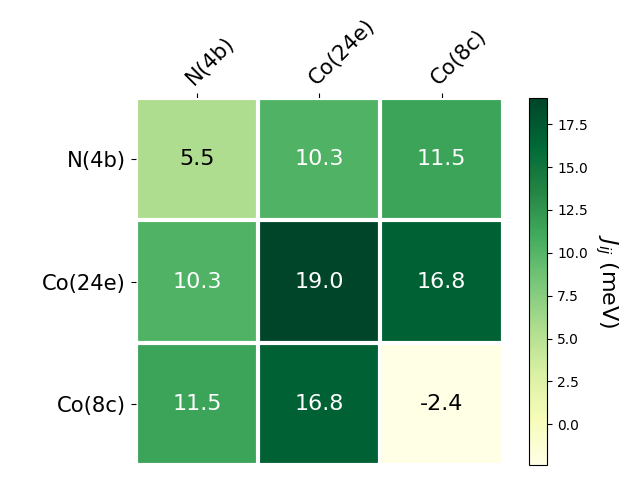 Exchange coupling parameters