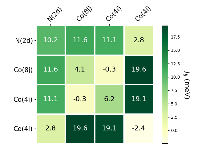 Exchange coupling parameters