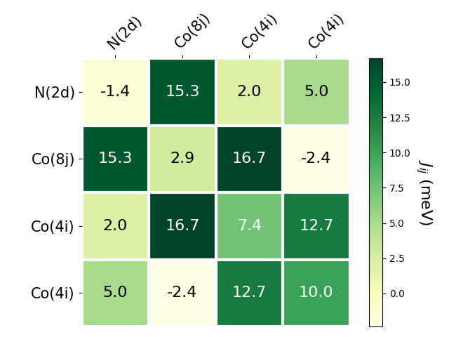 Exchange coupling parameters