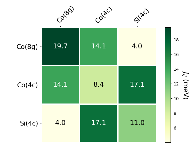 Exchange coupling parameters