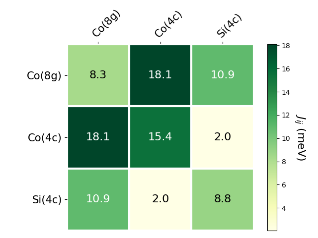 Exchange coupling parameters