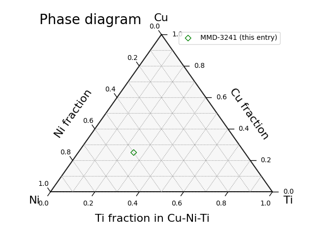 Phase diagram