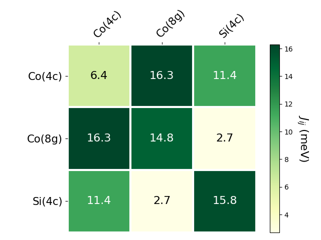 Exchange coupling parameters