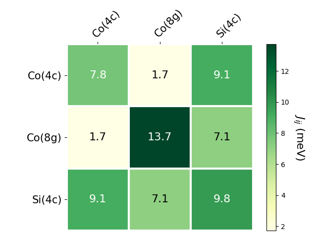 Exchange coupling parameters