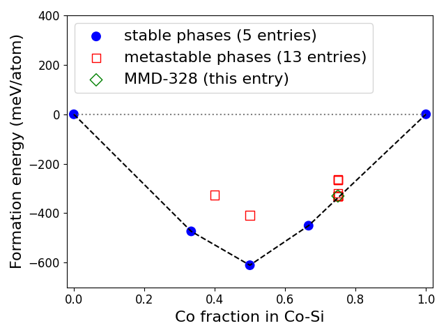 Phase diagram