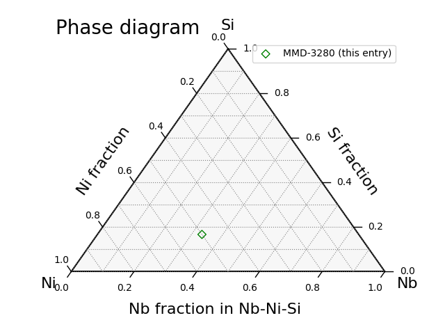 Phase diagram