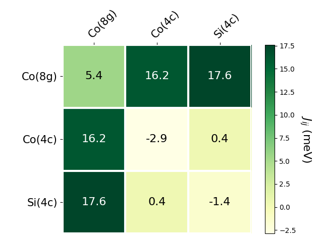 Exchange coupling parameters