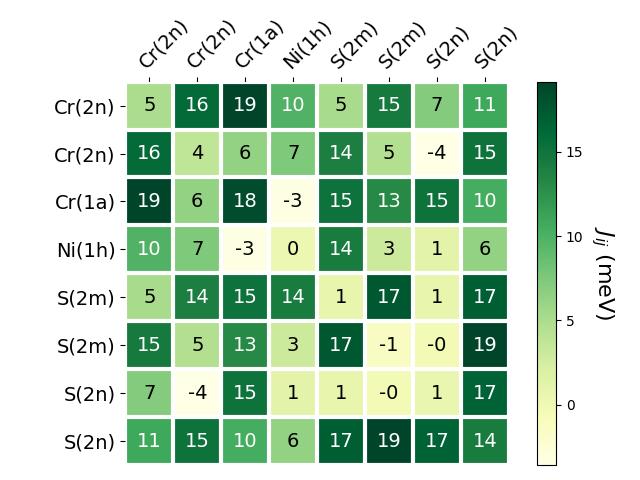 Exchange coupling parameters