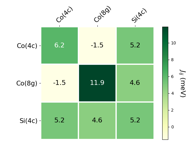 Exchange coupling parameters