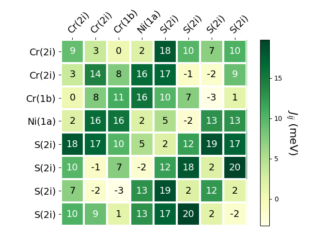 Exchange coupling parameters