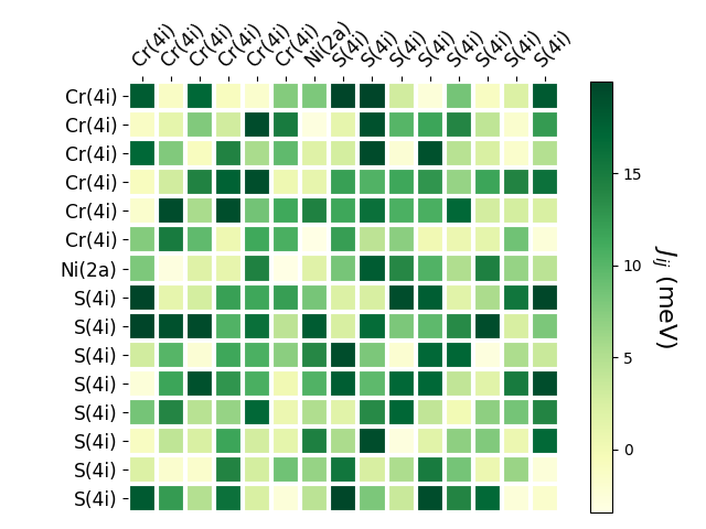 Exchange coupling parameters