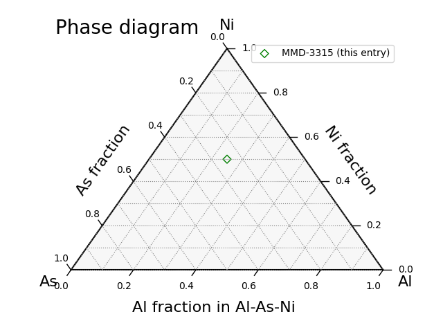 Phase diagram