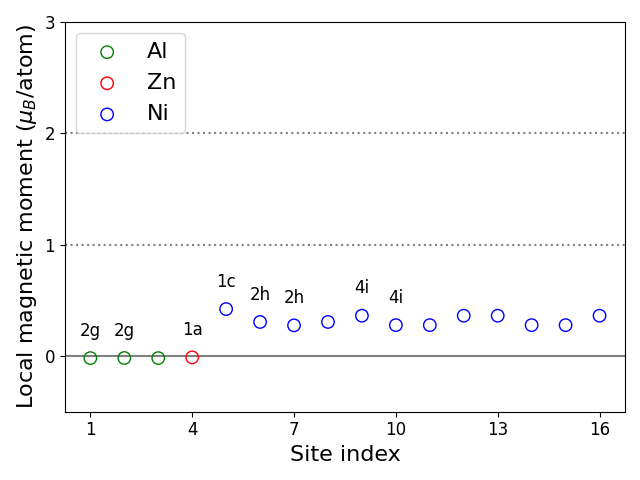 Local magnetic moments