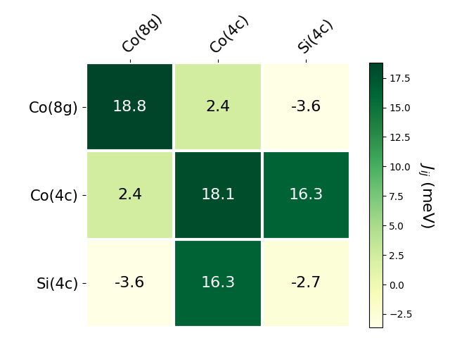 Exchange coupling parameters