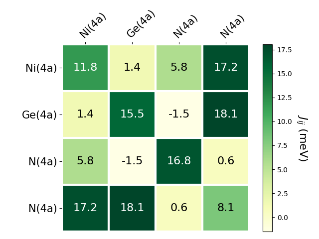 Exchange coupling parameters