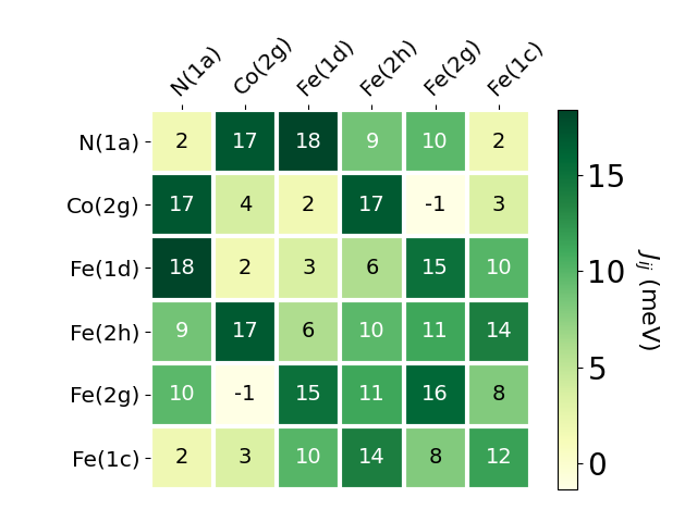 Exchange coupling parameters