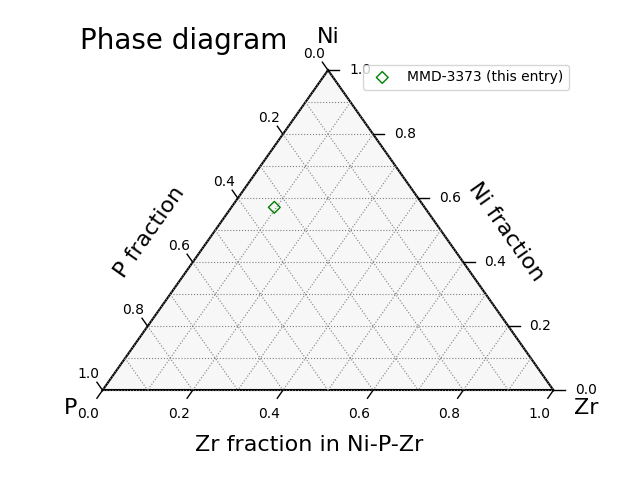 Phase diagram