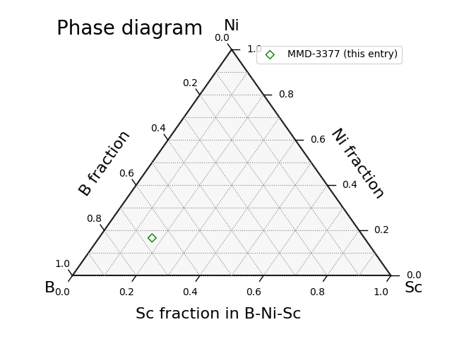 Phase diagram