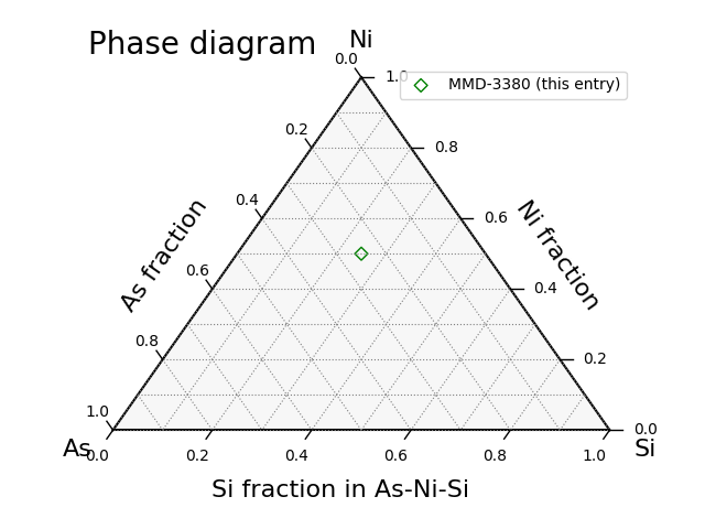 Phase diagram