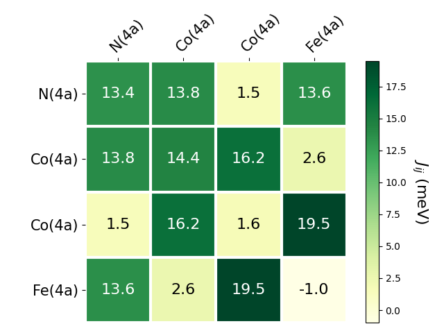 Exchange coupling parameters