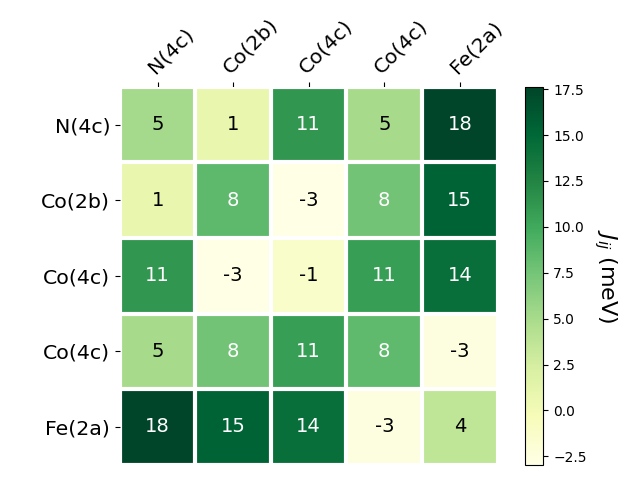 Exchange coupling parameters