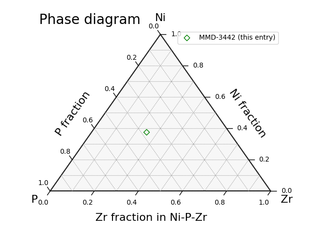 Phase diagram