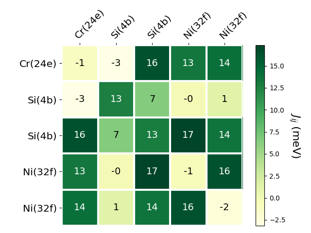 Exchange coupling parameters