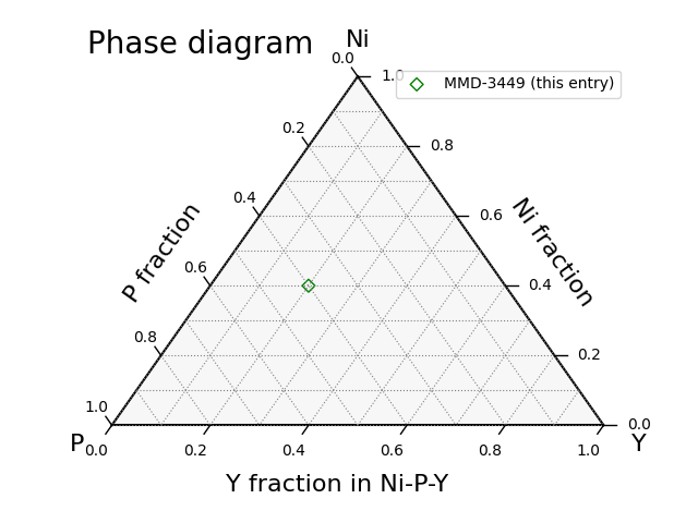 Phase diagram