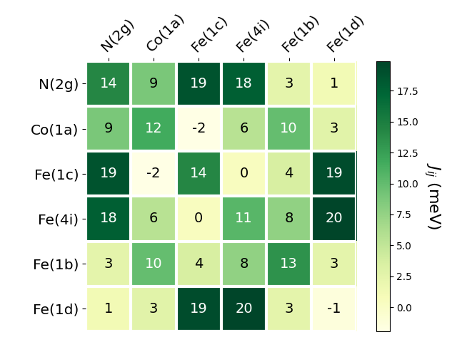 Exchange coupling parameters