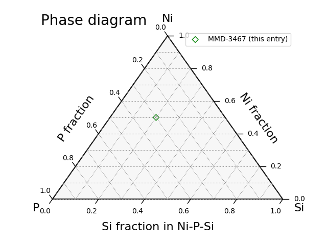 Phase diagram