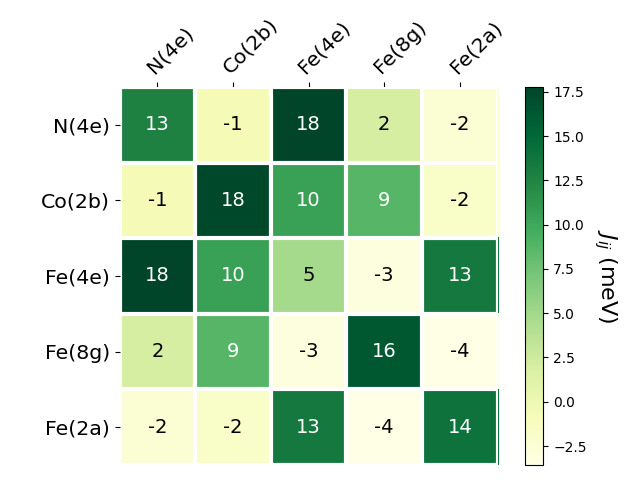 Exchange coupling parameters