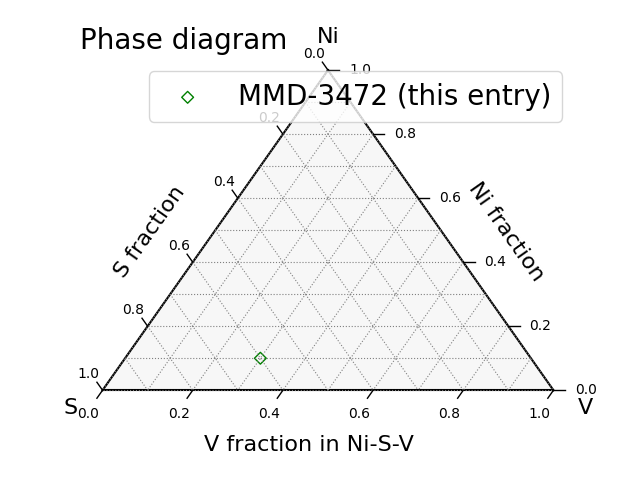 Phase diagram